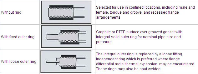 Metal Corrugated Gasket Material 304ss 316ss